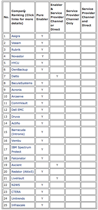 Backup Review Top 25 Cloud Data Backup Enablers July 2021
