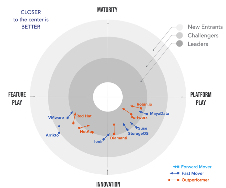 Gigaom Cloud Native Kubernetes Data Storage F1