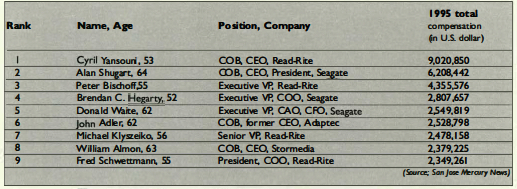 History Top Earners