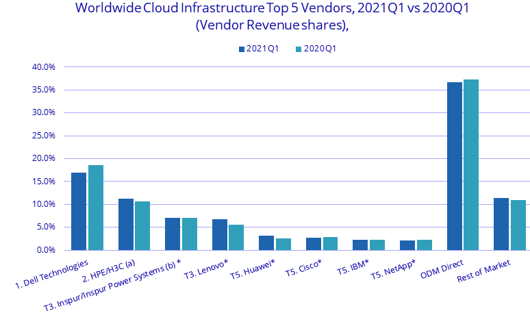 Idc Cloud Infrastructure 1q21 F2