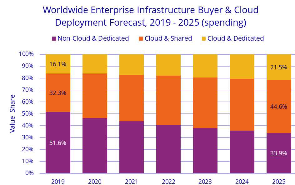 Idc Cloud Infrastructure 1q21 F3