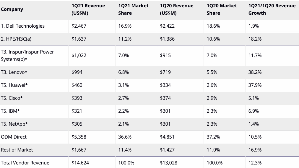 Idc Cloud Infrastructure 1q21