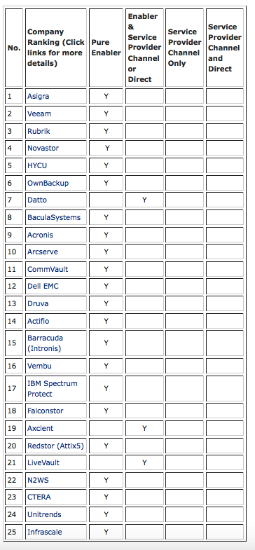 Backup Review Top 25 Cloud Data Backup Enablers List August 2021