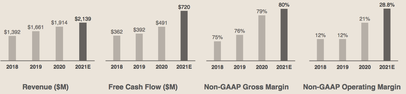 Dropbox Fiscal 2q21 Financial Results F1