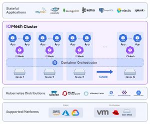 Iomesh Takes Cloud Native Storage To The Next Level 3