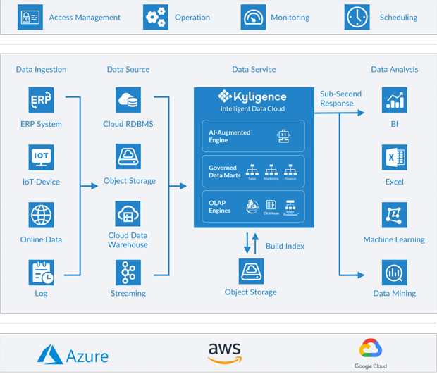 Kyligence Cloud Scheme1 Kyligence Cloud Scheme1