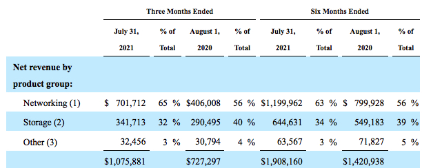 Marvell Fiscal 2q22 Financial Results F1