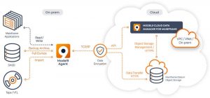 Model9 Cloud Data Manager For Mainframe Diagram 3