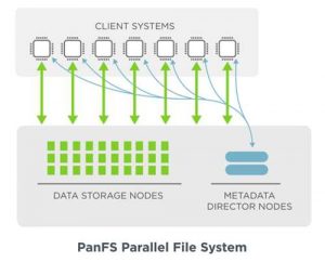 Panasas Panfs Scheme