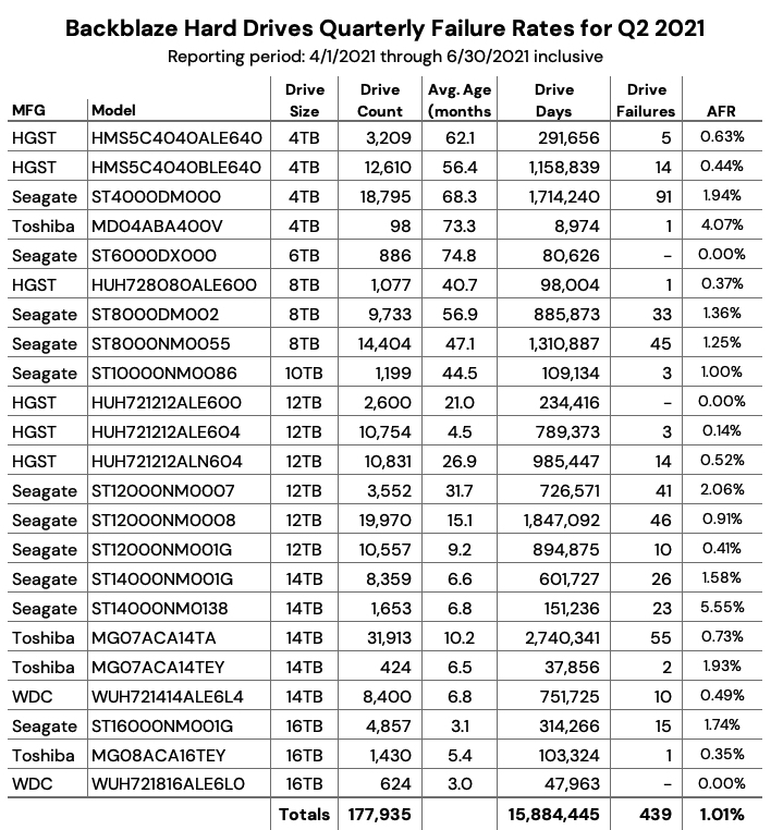Backblaze Drive Stats 2q21 F1