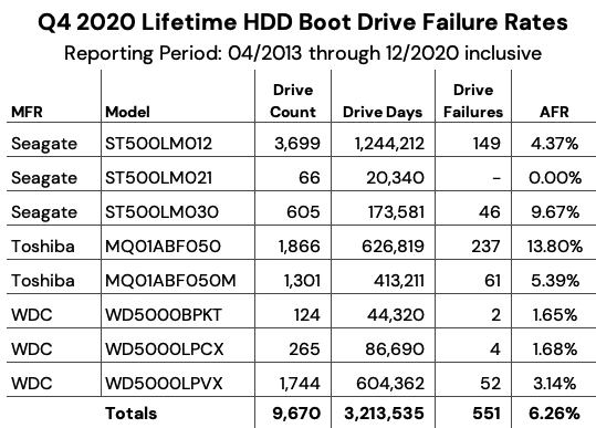 Backblaze Drive Stats 2q21 F2