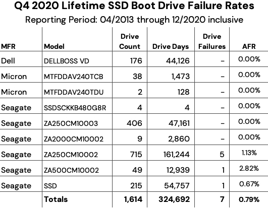 Backblaze Drive Stats 2q21 F3
