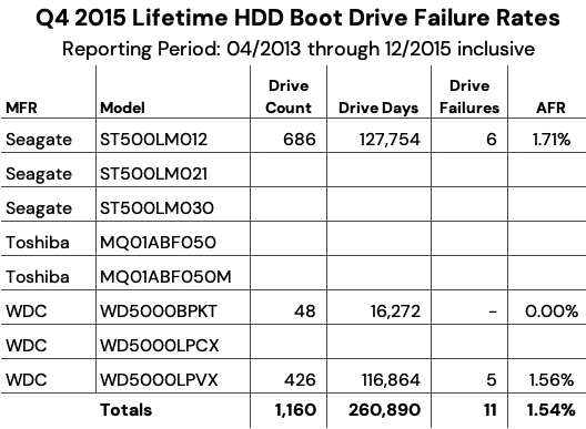 Backblaze Drive Stats 2q21 F4