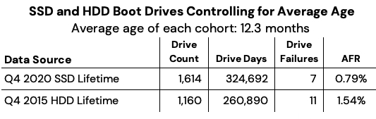 Backblaze Drive Stats 2q21 F5