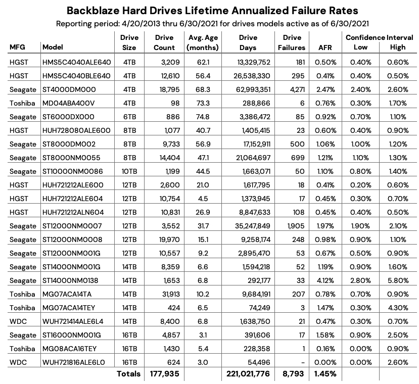 Backblaze Drive Stats 2q21 F7