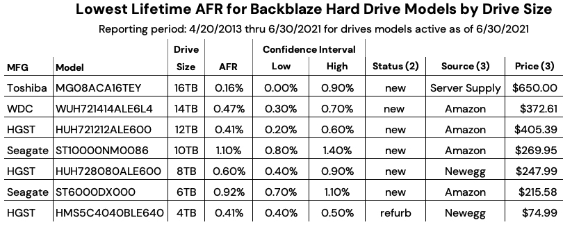 Backblaze Drive Stats 2q21 F8