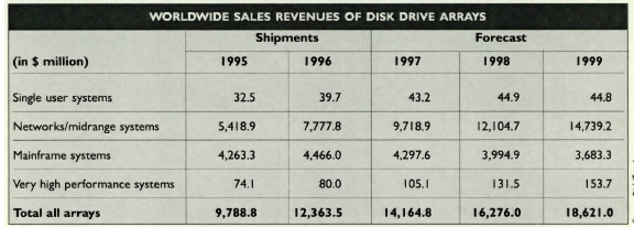 Disk Trend Raid 1996