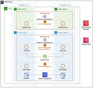 Hvr Software Architecture Diagram Scheme
