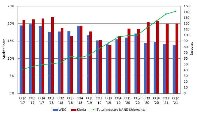 Trendfocus Western Digital Kioxia