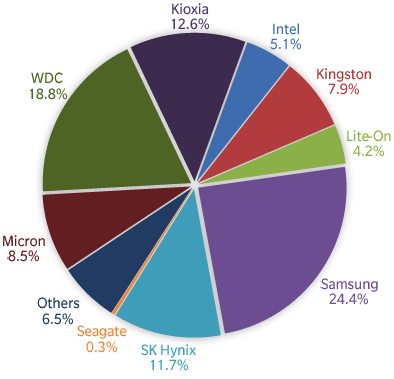 Trendfocus Ssd 2q21 F1