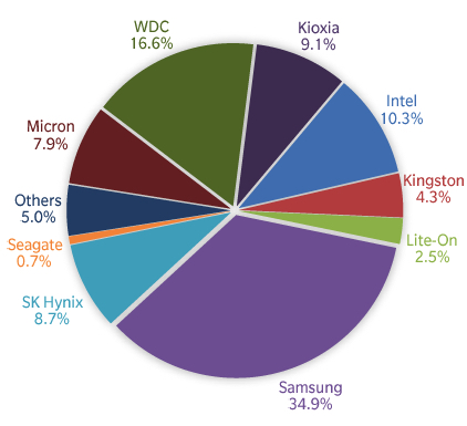 Trendfocus Ssd 2q21 F2