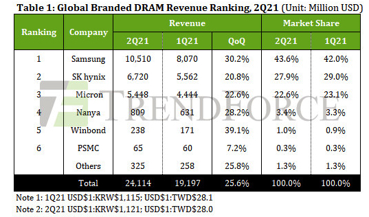 Trendforce Dram 2q21