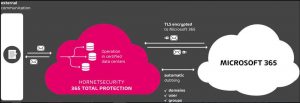 365 Total Protection Enterprise Backup