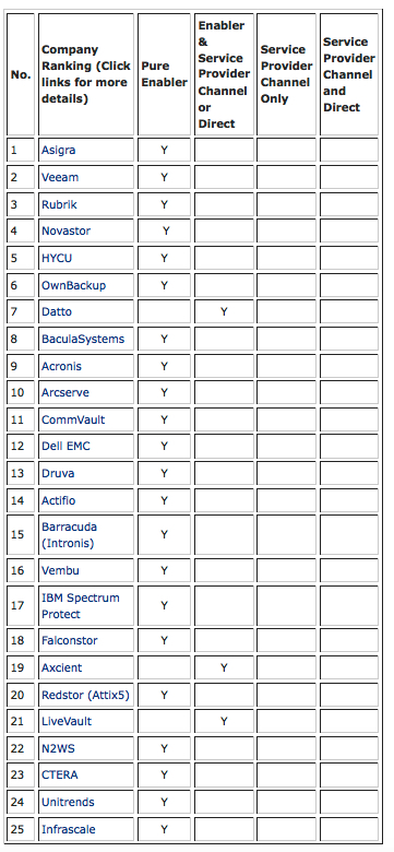 Backup Review Top 25 Cloud Data Backup Enablers List September 2021
