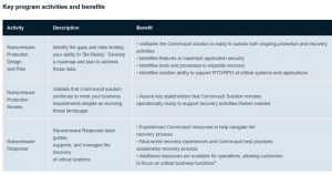 Commvault Adds New Ransomware Protection And Response Services Tabl