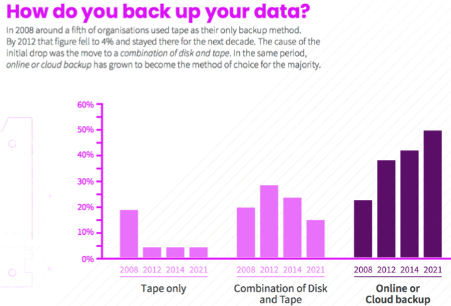 Databarracks Uk Organizations Disk Tape Backups F