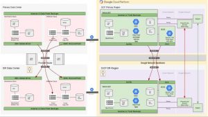 Google Cloud F7