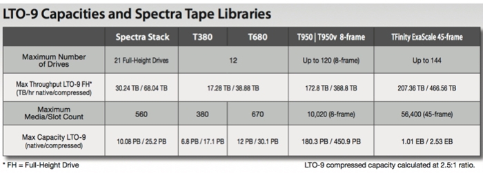 Lto 9 Available With Spectra Logic