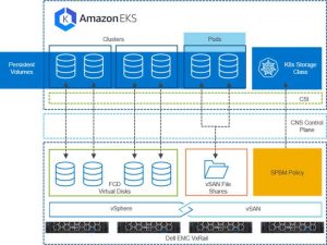 Match Made On Premises Dell Technologies And Aws Eks Anywhere F1