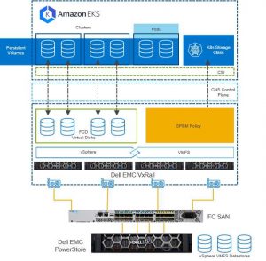 Match Made On Premises Dell Technologies And Aws Eks Anywhere F2