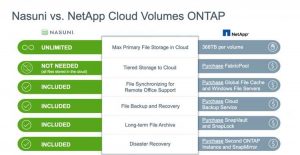 Nasuni Vs Netapp Cloud Volumes Ontap