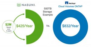 Nasumi Netapp Comparaison