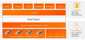 Pure Storage Fusion Architecture