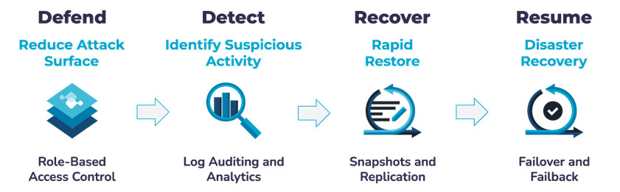 Qumulo Recover Q, Scheme Qumulo Recover Q, Scheme
