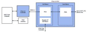 Rambus Pcie 5.0 Interface Architecture