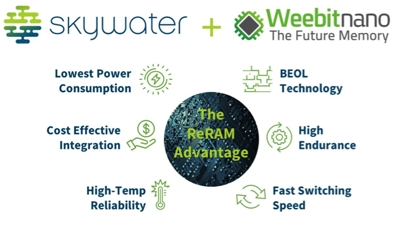 Weebit Nano And Skywater In Partnership