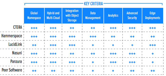 Gigaom Distributed Cloud File Storage F2