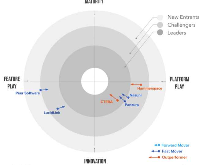 Gigaom Distributed Cloud File Storage F4