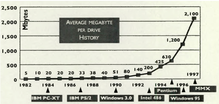 History 1997 Dataquest Hdd