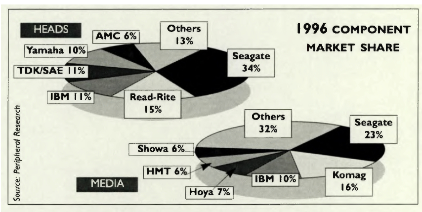 History 1997 Segate Head Media