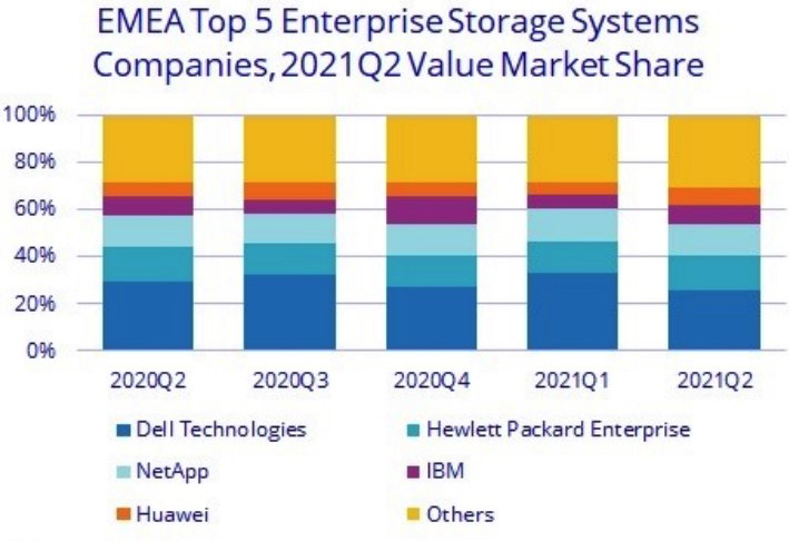 Idc Emea F2