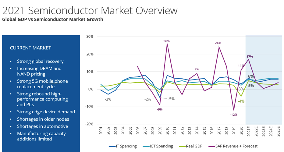 Idc Semiconductor Market 2021