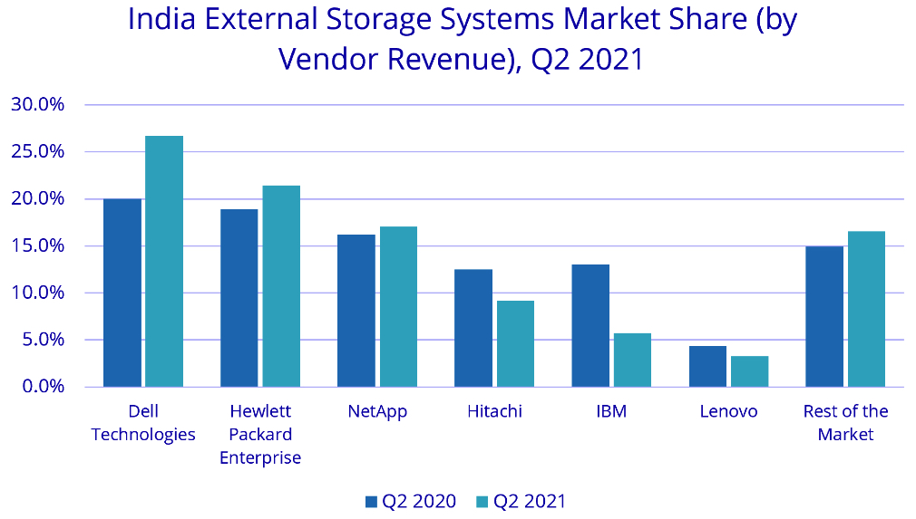 India Storage 2q21