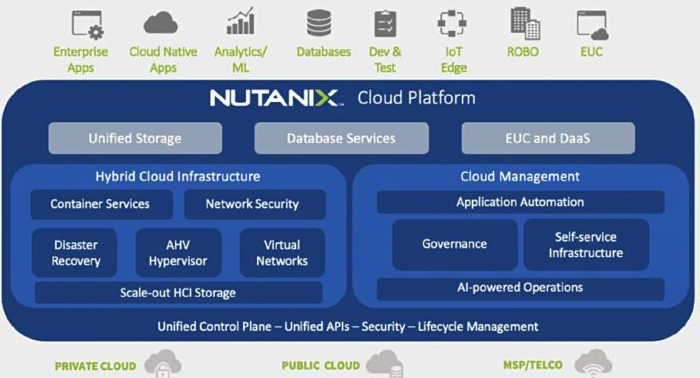 Nutanix Cloud