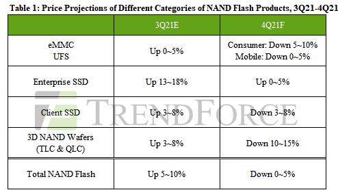 Trendforce Nand Flash Market 4q21