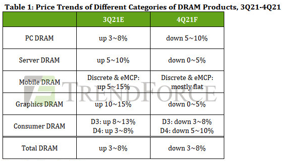 Trendforce Dram 4q21